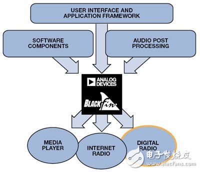 基于Blackfin處理器的DRM無(wú)線電（電子工程專輯）