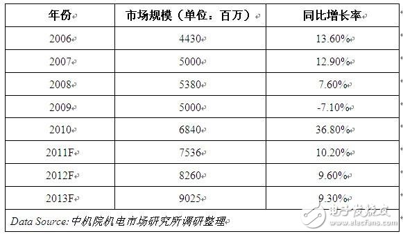 　表12006-2013年中國PLC市場規(guī)模