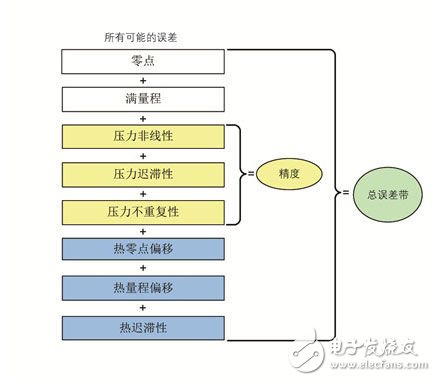 氣動(dòng)應(yīng)用中選擇重載壓力傳感器需要考慮的因素（電子工程專輯）