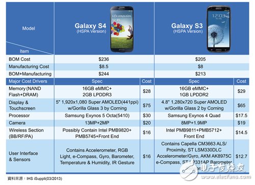 三星（Samsung）新款智能手機(jī)Galaxy S4物料清單（BOM）成本分析