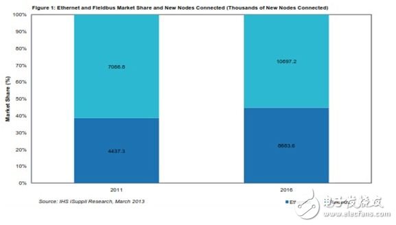圖1：以太網(wǎng)與現(xiàn)場總線市場份額及新增節(jié)點(diǎn)情況 （新節(jié)點(diǎn)以千計(jì)）