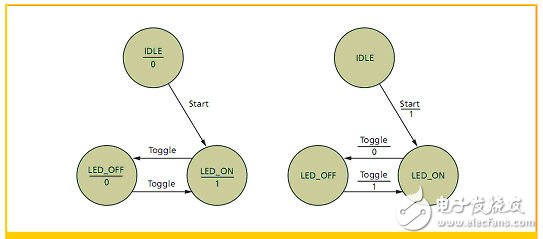 圖1 用于開/關LED的Moore狀態(tài)機（左）和Mealy狀態(tài)機（右）的狀態(tài)圖。