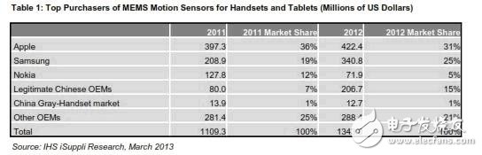 《國(guó)際電子商情》IHS iSuppli 手機(jī)與平板電腦MEMS運(yùn)動(dòng)傳感器主要買家