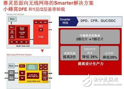 圖2 賽靈思面向無線網(wǎng)絡的28nmAll Programmable智能網(wǎng)絡方案