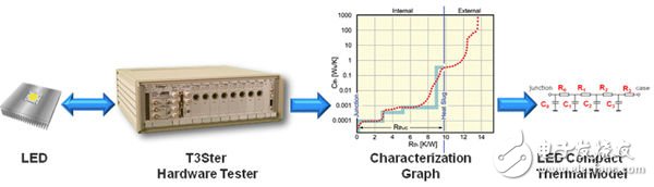 硬件測試和測量可用于創(chuàng)建或驗證LED簡化熱模式