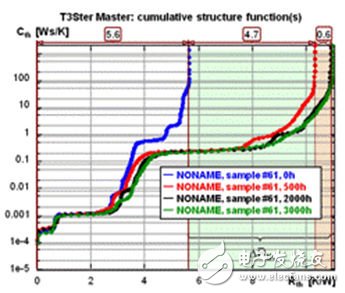 熱阻-電容曲線圖中水平方向上的紅線、綠線和黑線代表高熱阻層和可能的分層