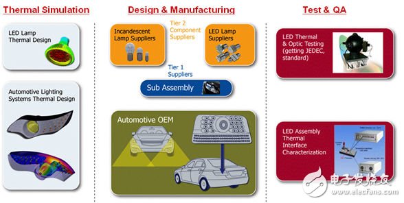 汽車供應(yīng)鏈各個(gè)層級(jí)都需要熱分析和物理測(cè)試/特性