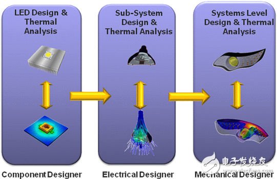 在LED設(shè)計的各環(huán)節(jié)進(jìn)行熱分析對良好的熱管理是必要的