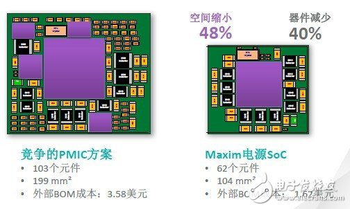 美信電源片上系統(tǒng)（SoC）比競爭者省卻48%的空間，卻能提供更高的產(chǎn)品效能