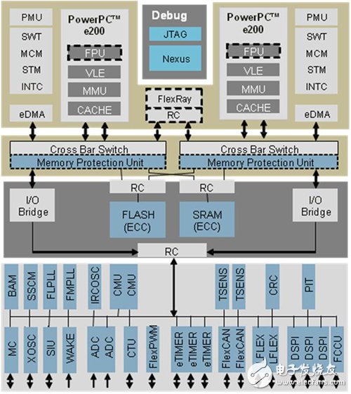 圖5 77GHz雷達系統(tǒng)內建MCU的安全功能