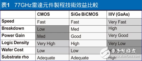 表1 77GHZ雷達(dá)元件制程技術(shù)效益比較