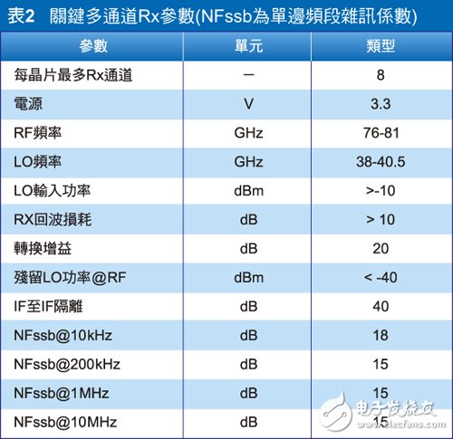 關(guān)鍵多通道Rx參數(shù)（NFssb為單邊頻段雜訊系數(shù)）