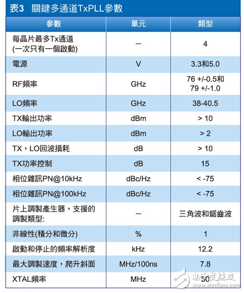 關(guān)鍵多通道TxPLL參數(shù)