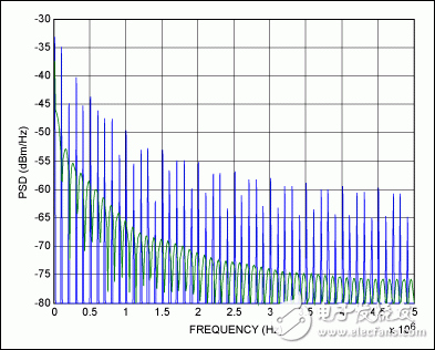 圖4. 鍵盤掃描PSD仿真，藍(lán)色曲線代表傳統(tǒng)方案，綠色曲線代表Maxim的無源掃描方案