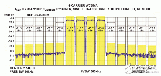 圖4. MAX5879 4載波WCDMA性能測試，2140MHz和2.3Gsps (第二奈奎斯特頻帶)