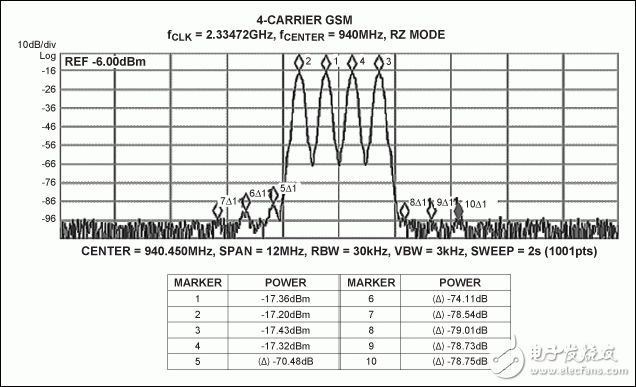 圖3. MAX5879 4載波GSM性能測試，940MHz和2.3Gsps (第一奈奎斯特頻帶)