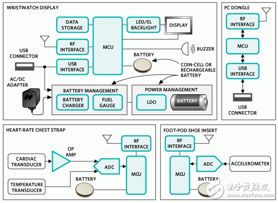 圖2. 典型的心率監(jiān)測數(shù)據(jù)采集系統(tǒng)，由幾個子系統(tǒng)組成：手表顯示/數(shù)據(jù)存儲單元(上左)、用于連接主機的無線適配器(上右)、心率計帶(下左)和計步器(下右)。所有這些子系統(tǒng)均工作在低功耗無線模式。