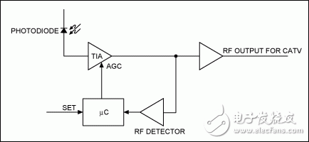 圖2. 利用RF檢測(cè)器、微控制器構(gòu)成的數(shù)字反饋環(huán)路調(diào)整TIA增益