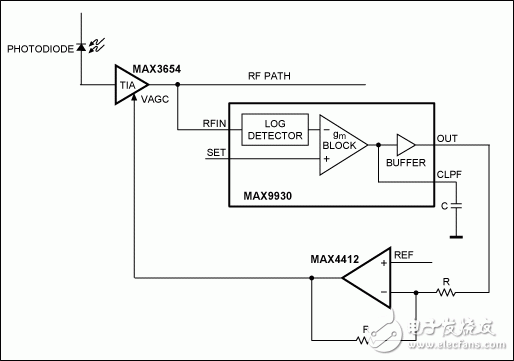 圖4. MAX9930作為RF控制器的典型應(yīng)用