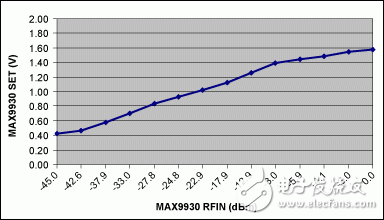 圖6. 圖5中RF檢測器MAX9930的SET輸出與RFIN之間的關(guān)系曲線