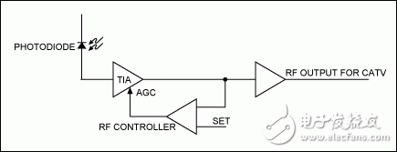 圖1. 典型的CATV應(yīng)用中，利用模擬反饋環(huán)路的RF控制器調(diào)整TIA增益