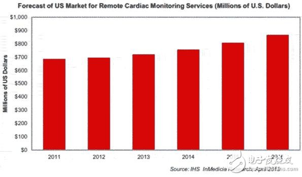 美遠(yuǎn)程心臟監(jiān)控市場(chǎng)2016年?duì)I收預(yù)計(jì)增長(zhǎng)到8.67億美元