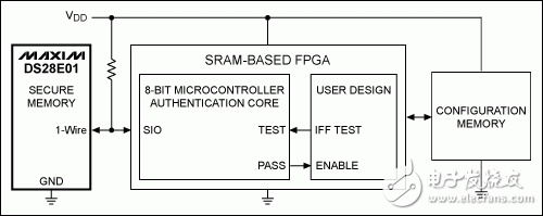 圖2. 該簡化框圖中，利用一片1-Wire安全存儲器保護(hù)FPGA。