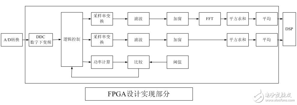 FPGA設(shè)計實現(xiàn)部分