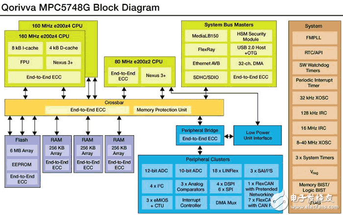 　　近日，飛思卡爾公司針對汽車電子系統(tǒng)推出了一款新型Qorivva微控制器及兩款S12 MagniV系列最新末端節(jié)點設(shè)備（end-node device），以滿足汽車電子系統(tǒng)對網(wǎng)絡(luò)帶寬和數(shù)據(jù)處理能力及數(shù)據(jù)安全性日益增長的要求，此外，新型MCU的工作功耗也得到降低。  　　隨著車內(nèi)電控單元數(shù)量的增多（超過100個，執(zhí)行代碼超過1000萬行），各單元之間的連通性也需隨之增強。目前，平均每輛汽車內(nèi)部聯(lián)網(wǎng)中用來輸送信號的銅線長達(dá)幾英里，重達(dá)150磅（68千克）左右。在單個ECU芯片上集成更多的功能并提升執(zhí)行代碼的智能度能夠有效減少汽車電子系統(tǒng)中ECU的數(shù)量，如此一來，可以節(jié)省大量的銅線布置，減輕了整車重量，從而提升了燃油效率。  　　目前，ISO26262是對于車身電子模塊功能安全性的標(biāo)準(zhǔn)法規(guī)，包括車外照明控制、擋風(fēng)玻璃雨刷控制等。  　　  　　MPC5748G微控制器執(zhí)行框圖  　　隨著車輛中采用無線的通信方式變得越來越普遍，MCU必須要具備良好的安全性以防止未經(jīng)授權(quán)的信號及請求進(jìn)入本車侵害車輛網(wǎng)絡(luò)。  　　Qorivva MPC5748G微控制器與S12 MagniV系列的S12ZVL/S12ZVC末端節(jié)點設(shè)備采用信息安全互補技術(shù)，能夠有效保護(hù)車輛電子系統(tǒng)的功能信號安全。S12 MagniV衛(wèi)星節(jié)點（satellite node）集成了電源供給和通信收發(fā)器并嵌入到智能混合信號微控制器中。  　　這些設(shè)備的高度集成化使車輛網(wǎng)絡(luò)設(shè)計得到簡化，能夠?qū)④噧?nèi)銅線重量減少至130磅，提升車輛制造時的布線效率，并減小電路板尺寸30%。  　　Qorivva MPC5748G微控制器  　　Qorivva MPC5748G是一個單芯片微控制器，用于下一代中央車身控制及網(wǎng)關(guān)應(yīng)用。它將集成化與低功耗管理模式相結(jié)合，保證良好的功能安全與發(fā)生故障時的系統(tǒng)自修復(fù)能力及穩(wěn)定性（魯棒性）。  　　這款微控制器利用Power Architecture技術(shù)，搭載了3個e200核心處理器，信號轉(zhuǎn)換頻率達(dá)160兆赫茲（MHz），能夠在集成了車身控制模塊（BCM）/網(wǎng)關(guān)的綜合系統(tǒng)中實現(xiàn)明確的任務(wù)分工。MPC5748G微控制通過以太網(wǎng)音頻視頻橋接;FlexRay車載網(wǎng)絡(luò);多媒體局部總線（MLB）;USB;提供多樣化的網(wǎng)關(guān)連接;局域網(wǎng)等方式實現(xiàn)多樣化連接方式。它具有18條LIN控制總線，6MB閃存存儲以及768KB RAM存儲，確保高效的數(shù)據(jù)傳輸，消除通信瓶頸。  　　中央車身控制模塊絕大部分時間都以低功耗模式（low-power unit mode）監(jiān)視系統(tǒng)運行，上一代微控制相比，減少了30%不必要的循環(huán)脈沖振蕩（cyclic wakeup）。
