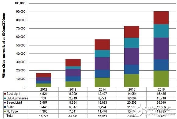 2012~2016年不同應(yīng)用別LED照明需求