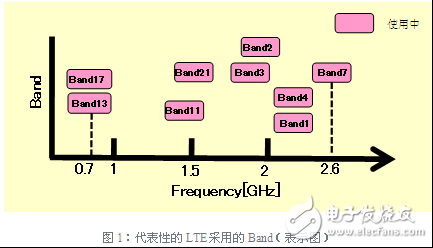 在寬頻率范圍下的噪聲對策的必要性