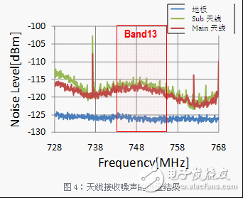 LCD畫面和主電路板之間連接起來的軟電纜的數(shù)據(jù)線的噪聲會(huì)變大