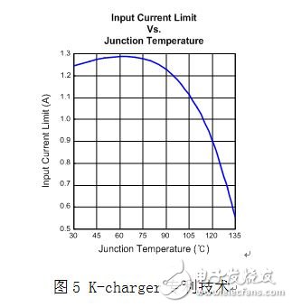 K-charger技術充電電流隨之芯片溫度變化的曲線示意圖