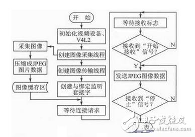 圖2 視頻采集和傳輸?shù)墓ぷ髁鞒虉D