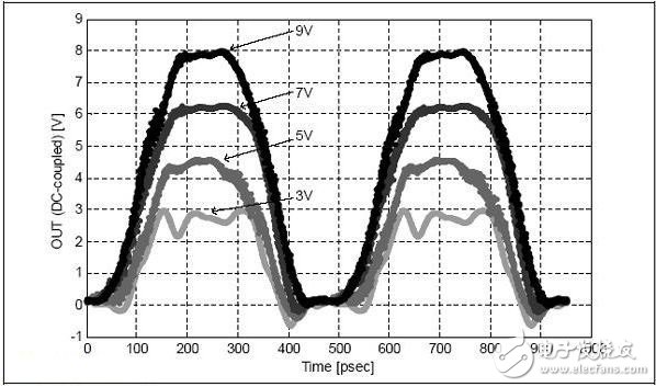 圖2:2.1GHz時(shí)，多種電壓下監(jiān)測到的時(shí)域波形（VDD1- VSS0= 3V， 5V， 7V， 9V）。