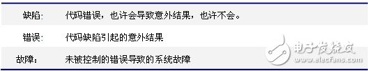 表1 缺陷、錯(cuò)誤和故障分析表