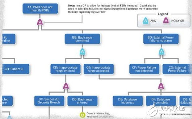 圖2 一臺(tái)醫(yī)療監(jiān)測設(shè)備系統(tǒng)級(jí)故障樹細(xì)節(jié)