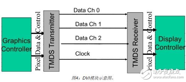 利用FPGA實(shí)現(xiàn)視頻顯示接口