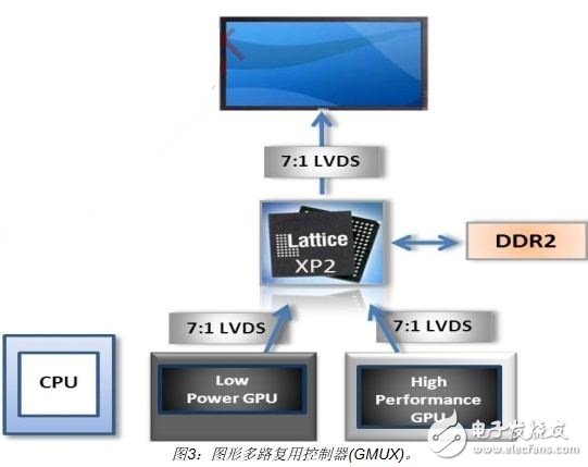 利用FPGA實(shí)現(xiàn)視頻顯示接口