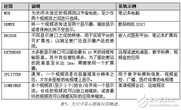 利用FPGA實現(xiàn)視頻顯示接口