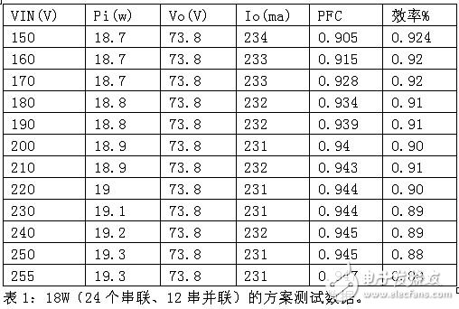 方案測試數(shù)據(jù)