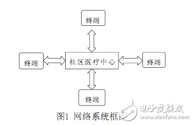 本實(shí)用新型系統(tǒng)的網(wǎng)絡(luò)系統(tǒng)圖。