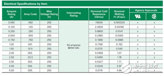 圖四 : 一般保險(xiǎn)絲容?選擇表(注1),注1: 本表取自littlefuse產(chǎn)品官網(wǎng)( http://www.littelfuse.com/)