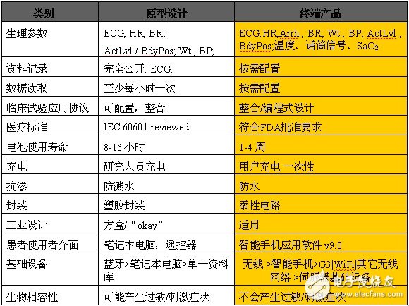 表 1 人體閘道從最初產(chǎn)品原型到支持不同應(yīng)用的終端產(chǎn)品的主要特性變化