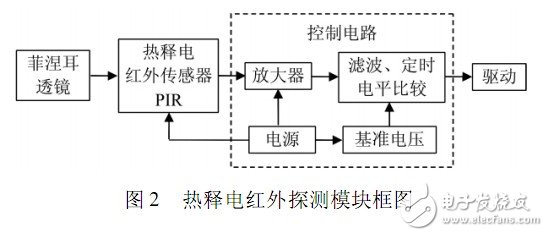 熱釋電紅外探測(cè)模塊框圖如圖2 所示