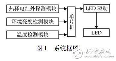 智能控制方案設(shè)計(jì)