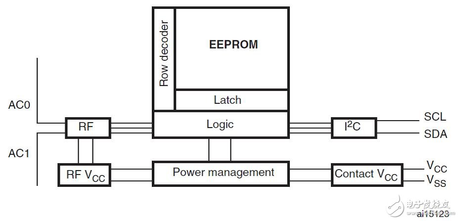 圖 M24LR64雙界面RFID EEPROM