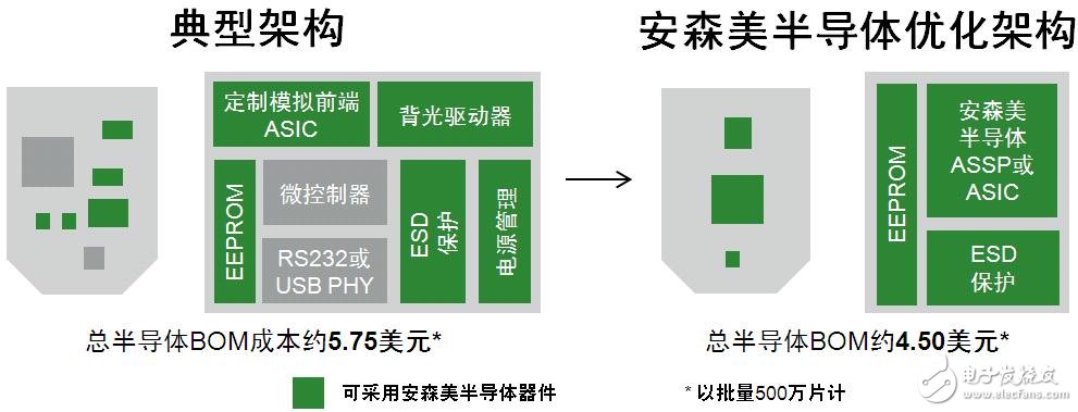 　圖2：傳統(tǒng)架構(gòu)與安森美半導(dǎo)體優(yōu)化架構(gòu)對(duì)比