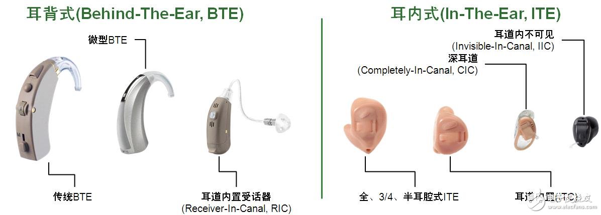 圖4：助聽器主要類型概覽。