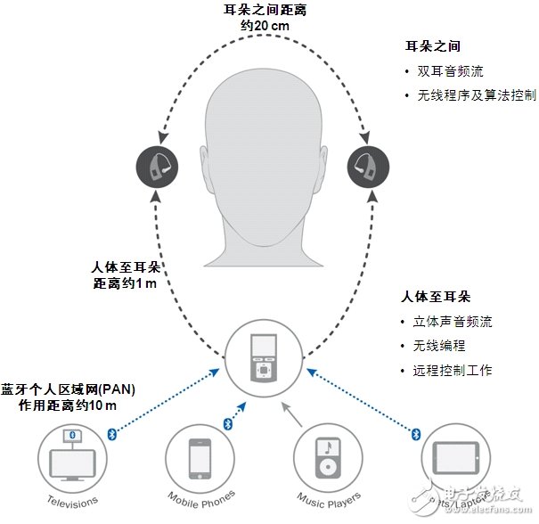 圖6：無線助聽器應(yīng)用示意圖